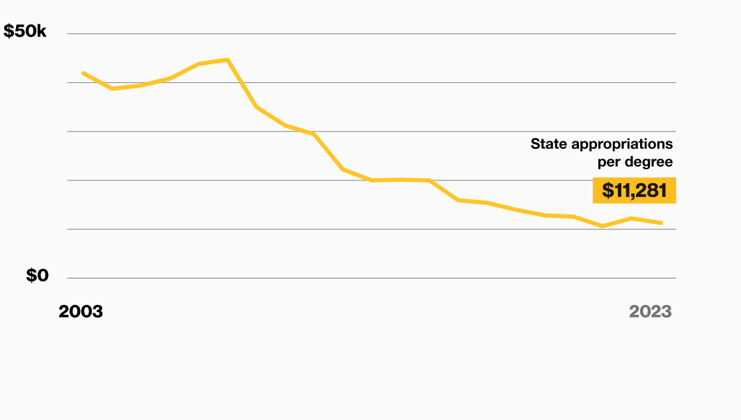 A chart labeled 'As state investments decreases, our efficiency ramps up