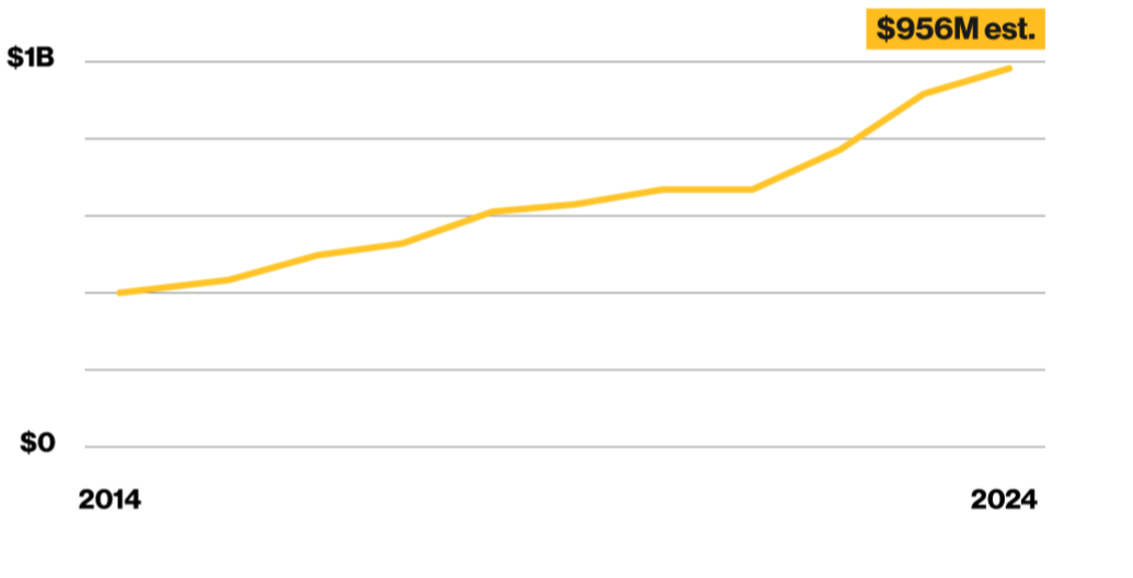 A chart showing NSF HERD expenditures