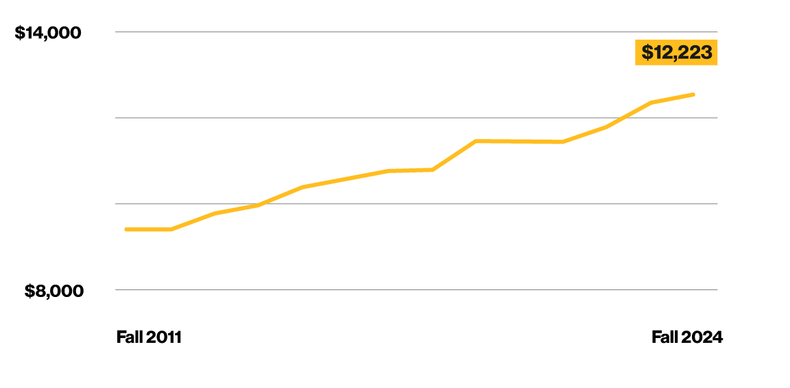 Chart showingtuition and student-initiated fees for new resident first-year students 