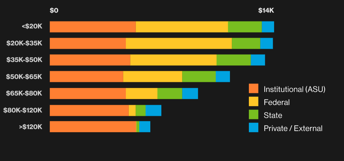 Chart of average gift aid by family income for arizona residents