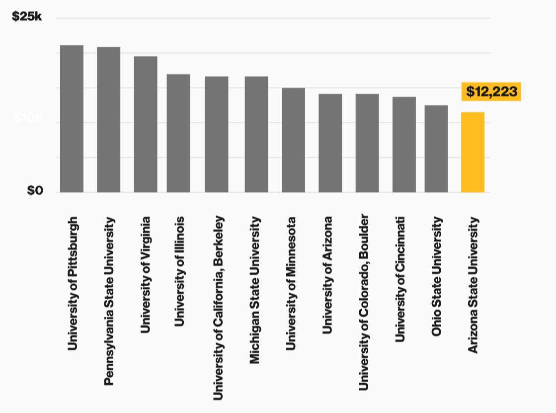 A chart showing Yearly tuition and fees for universities sharing key design elements with ASU