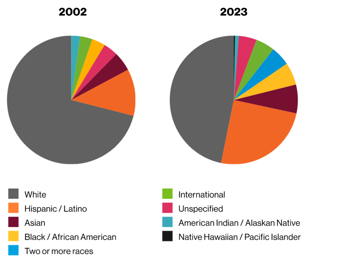 Two pie charts showing the break down of the ASU student body in 2002 and 2023