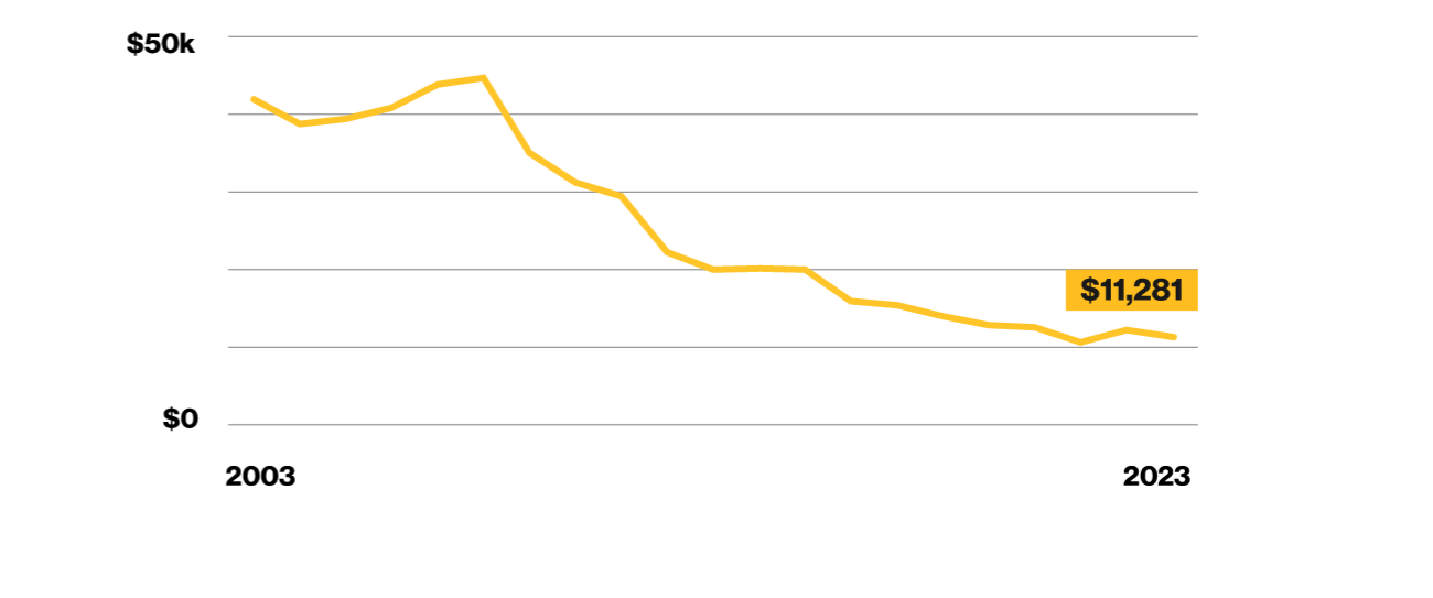 A chart showing State appropriations per degree