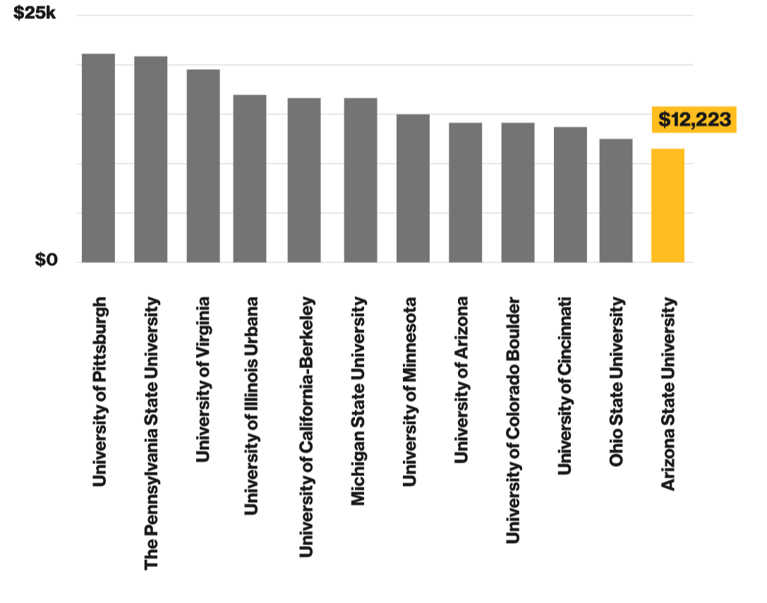 A chart showing Yearly tuition and fees for universities sharing key design elements with ASU