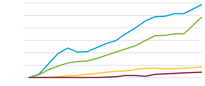 Undergraduate enrollment by student population since fall 2007