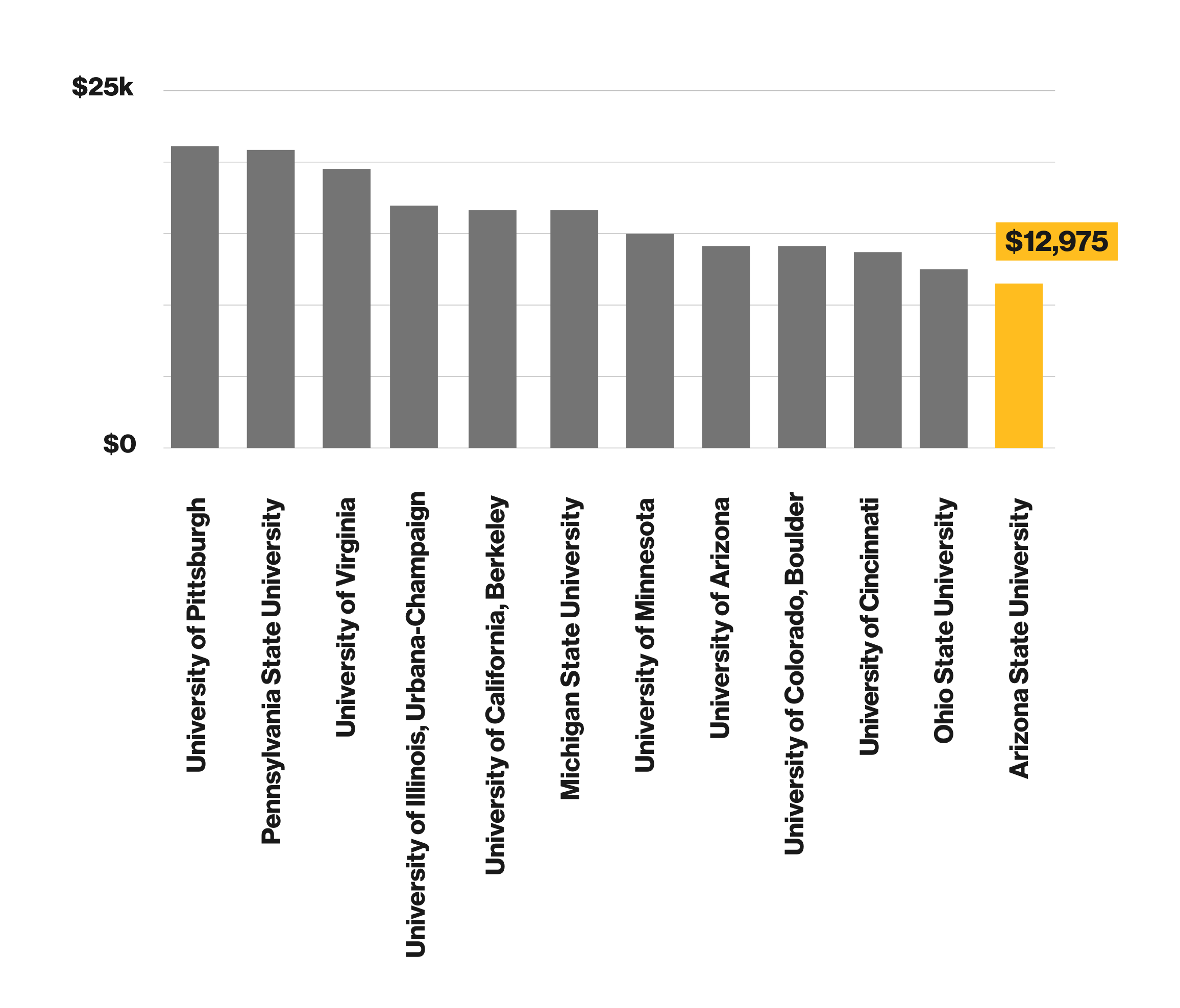 Yearly tuition and fees for universities sharing key design elements with ASU